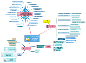 Appraisal how to write